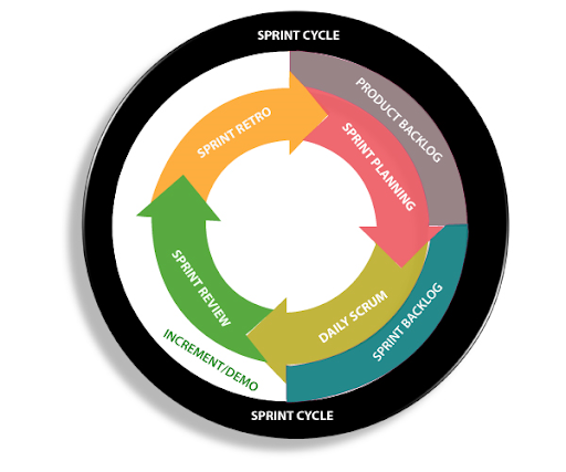 Scrum Methodology